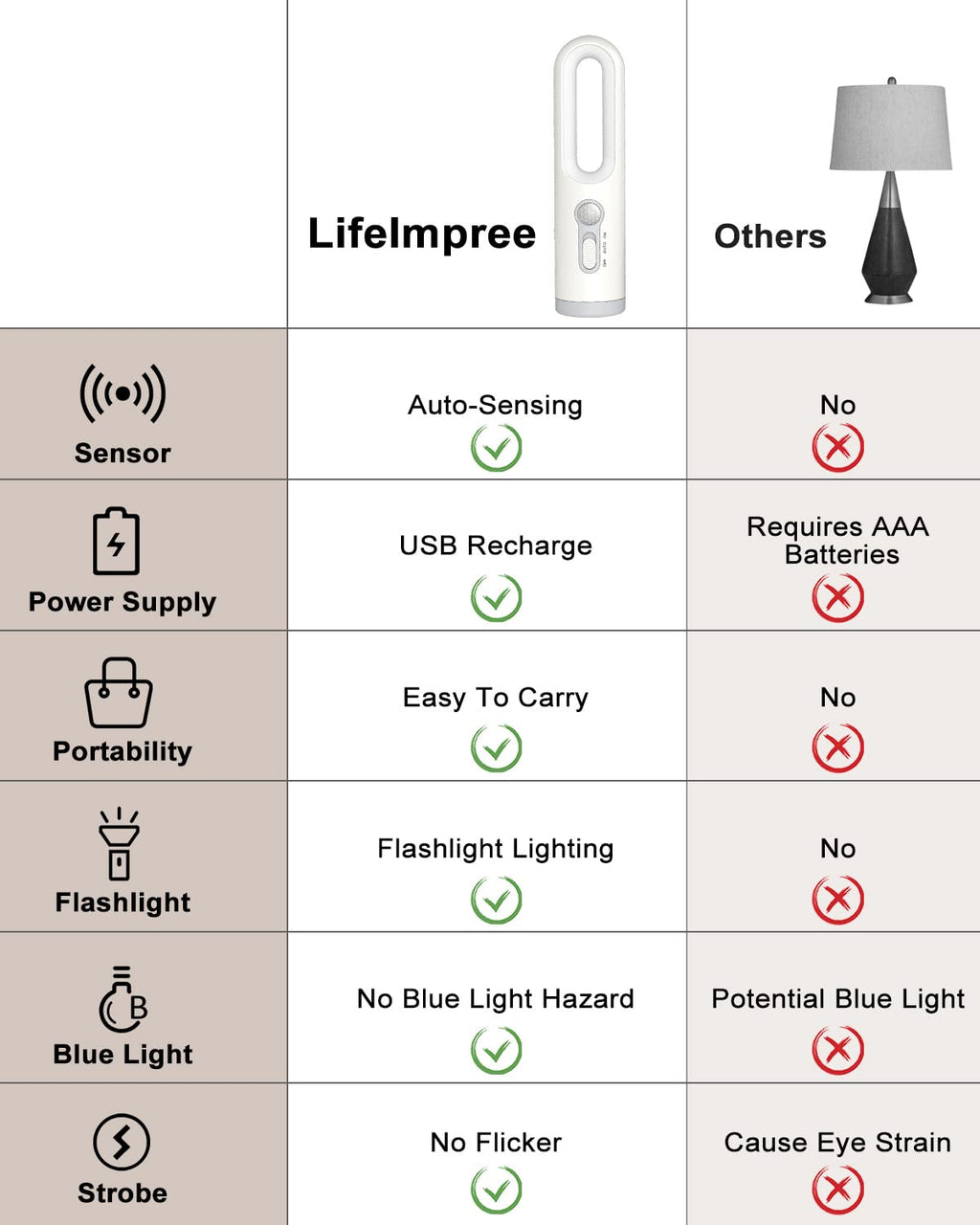 Rechargeable Motion Sensor Night Light 2-in-1 Portable LED Night Light Flashlight with Dusk to Dawn Sensor for Bedroom, Bathroom, Baby Nursery, Toilet, Reading, Camping(Warm White, 1 Pack)