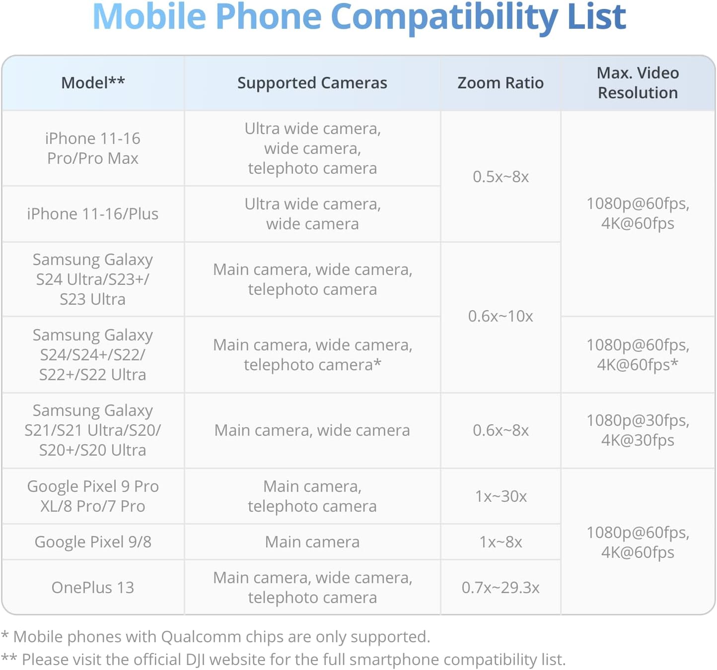 DJI Osmo Mobile 7 Gimbal Stabilizer for iPhone, Android, Built-in Tripod, Ultra-Light, Comfortable Grip, 3-Axis Phone Gimbal, Active Track 7.0, Shot Guides, One-Tap Edit, 10hrs Use, Phone Charging